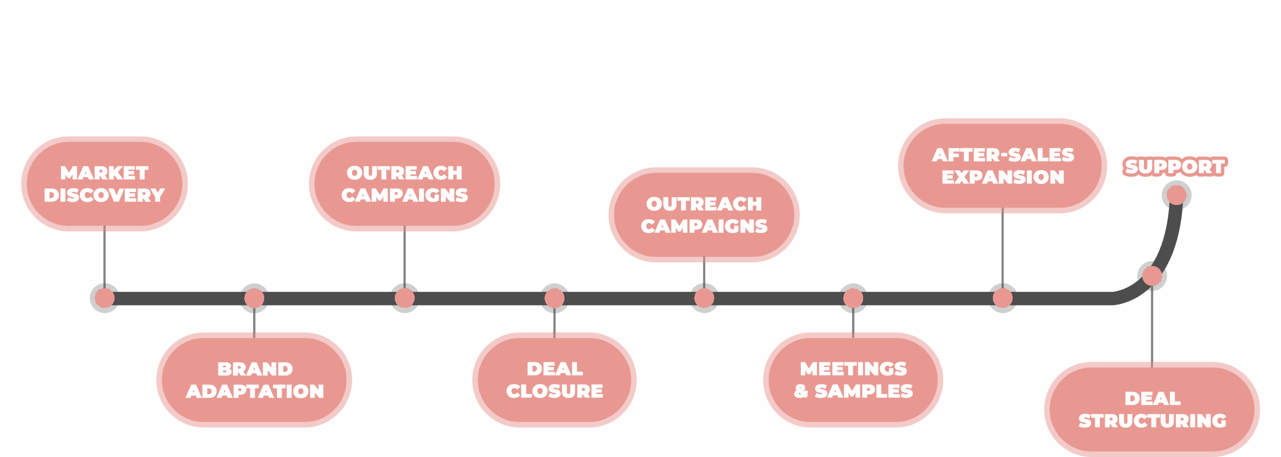 Overseas Marketing Partner Process